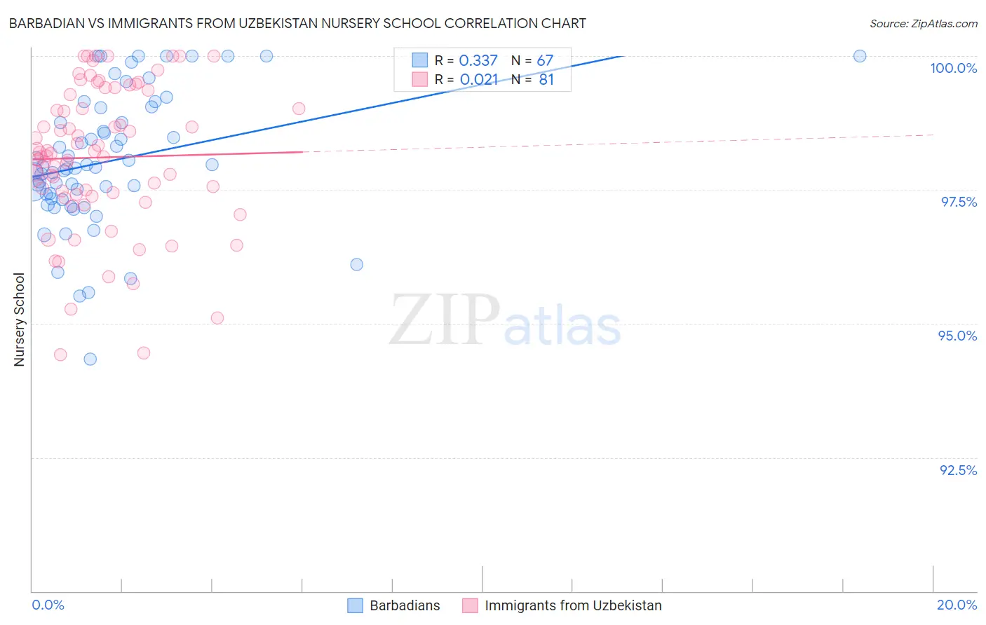 Barbadian vs Immigrants from Uzbekistan Nursery School