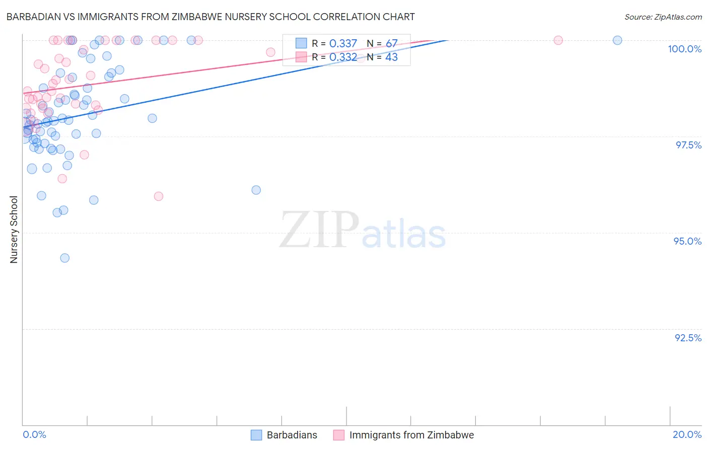Barbadian vs Immigrants from Zimbabwe Nursery School