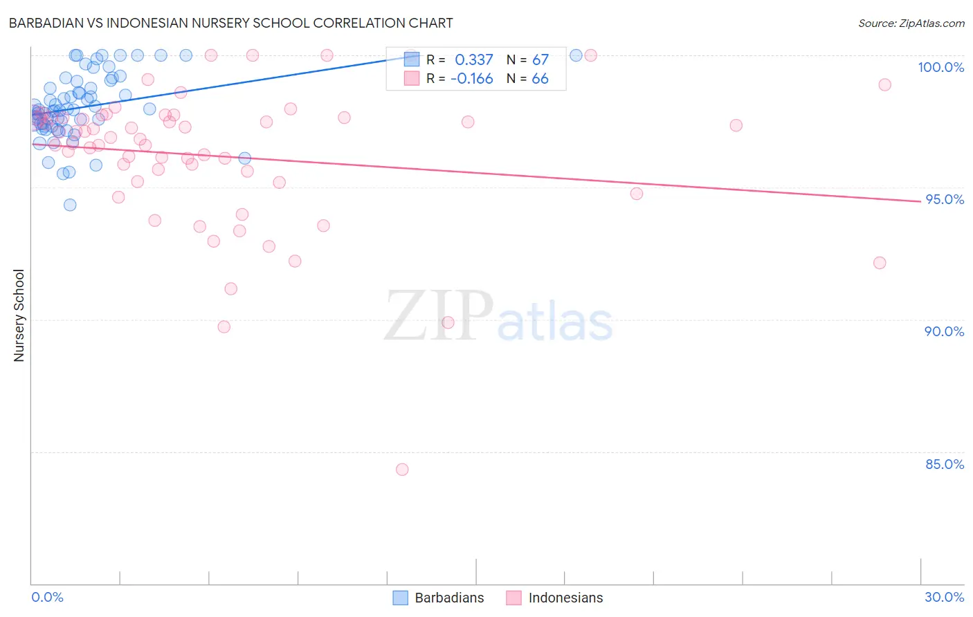 Barbadian vs Indonesian Nursery School