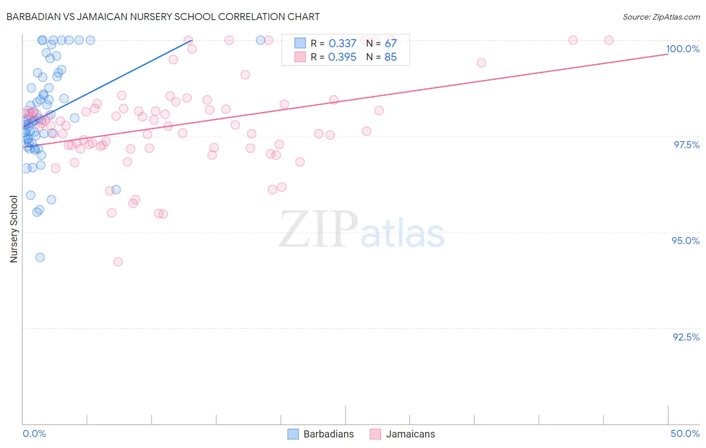 Barbadian vs Jamaican Nursery School