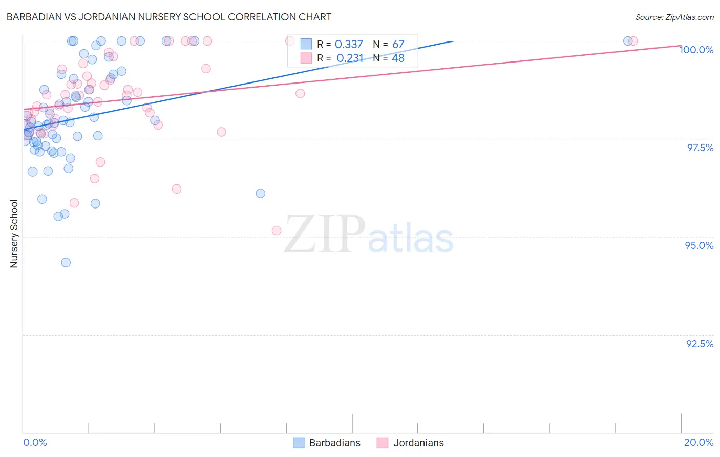 Barbadian vs Jordanian Nursery School