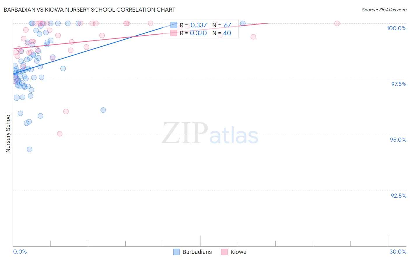 Barbadian vs Kiowa Nursery School