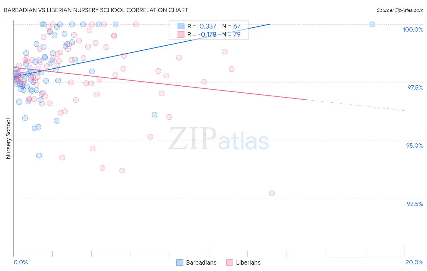 Barbadian vs Liberian Nursery School