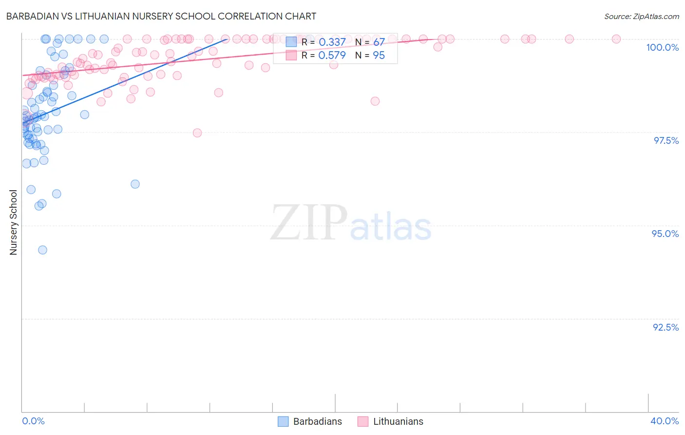 Barbadian vs Lithuanian Nursery School