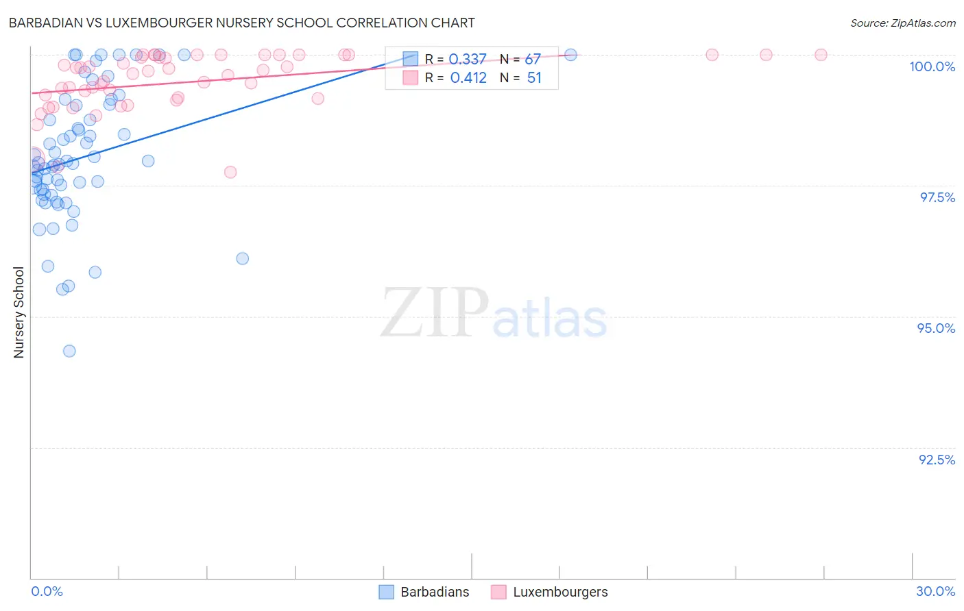 Barbadian vs Luxembourger Nursery School