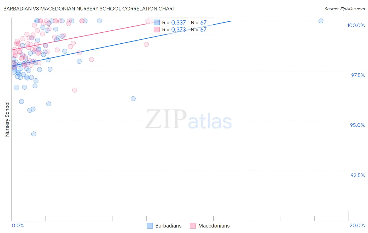 Barbadian vs Macedonian Nursery School