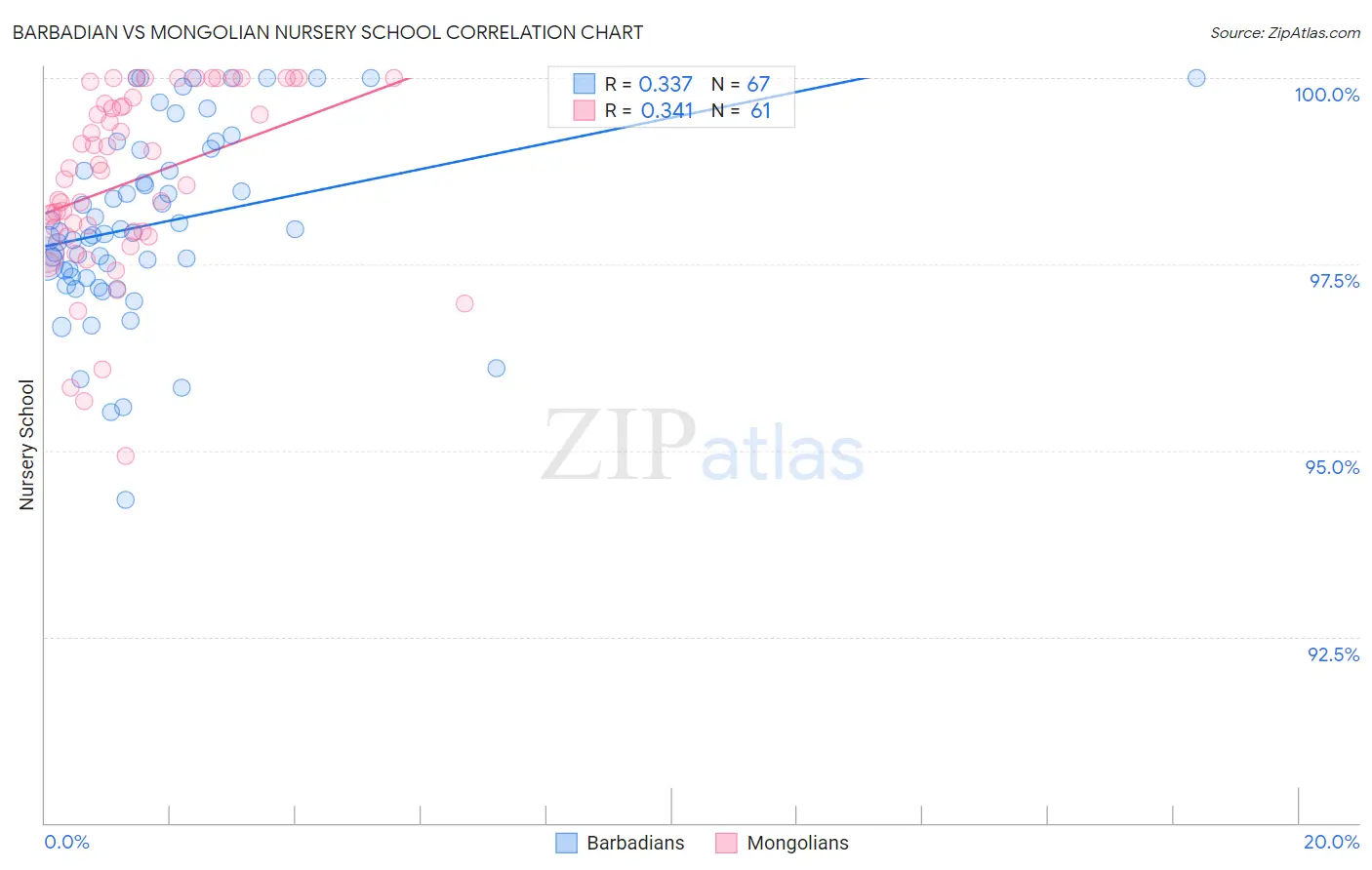 Barbadian vs Mongolian Nursery School