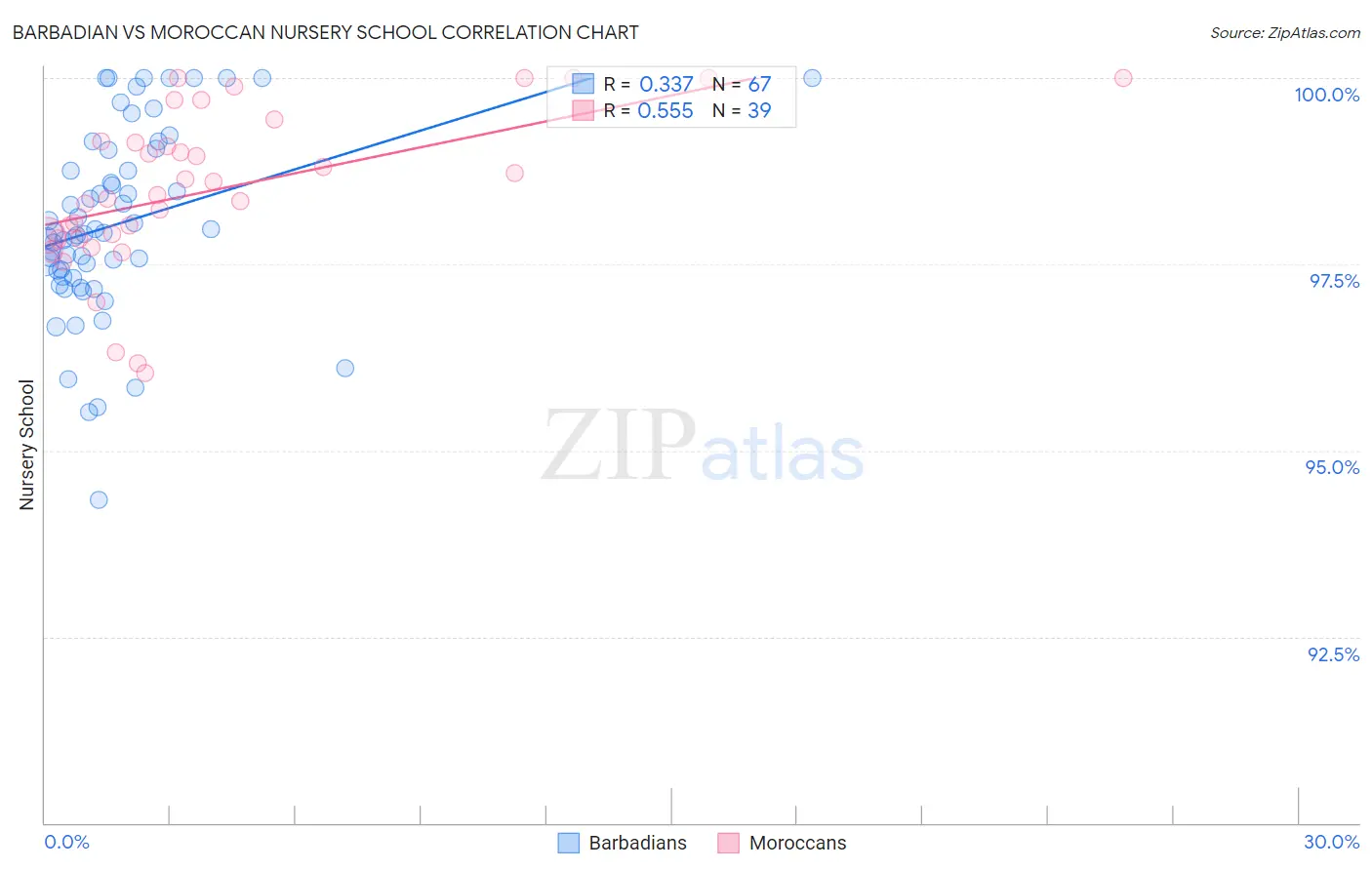 Barbadian vs Moroccan Nursery School
