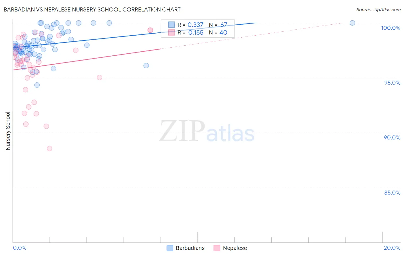 Barbadian vs Nepalese Nursery School