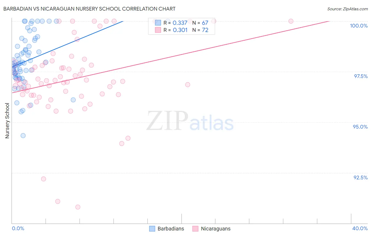 Barbadian vs Nicaraguan Nursery School