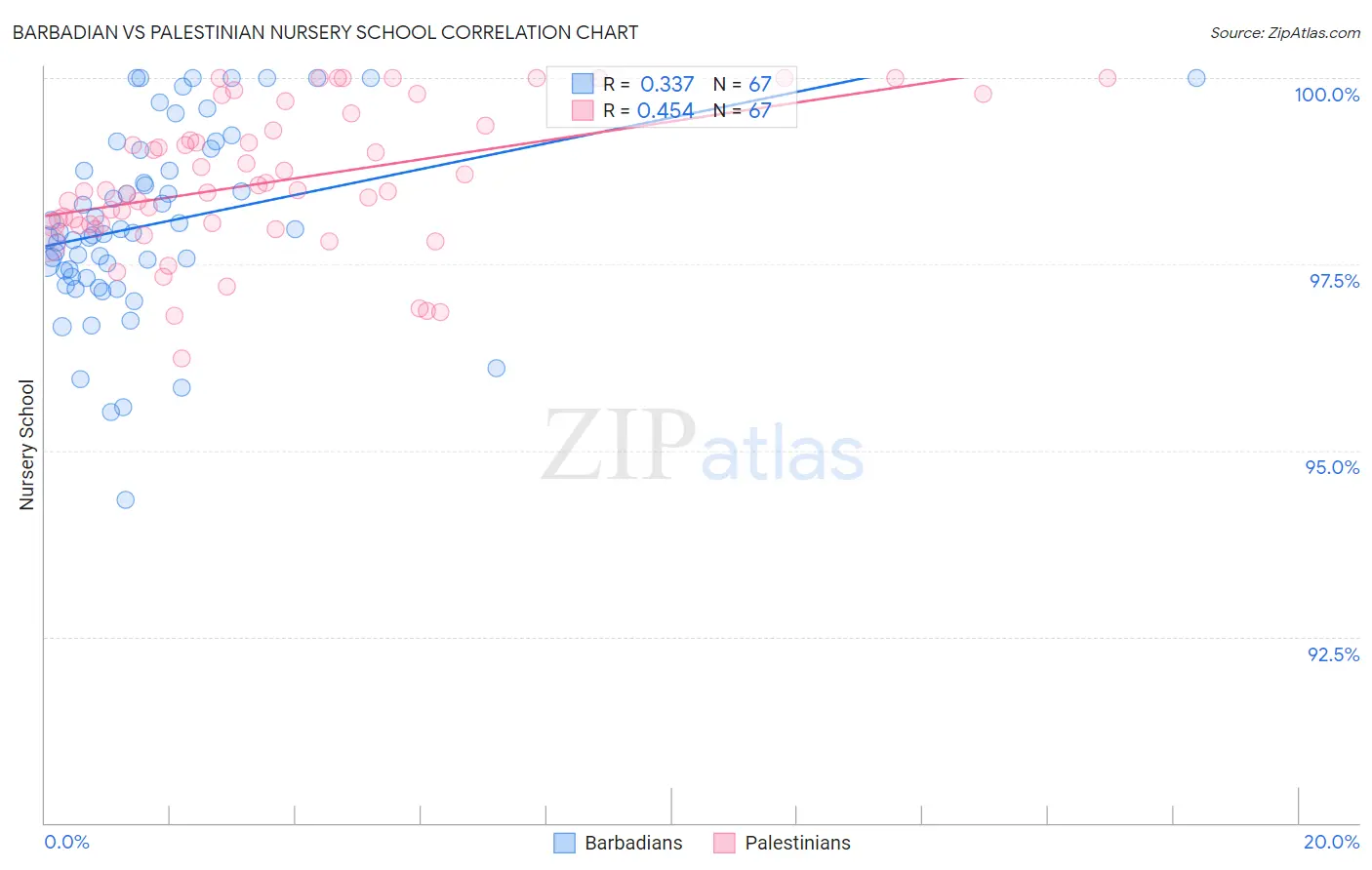 Barbadian vs Palestinian Nursery School