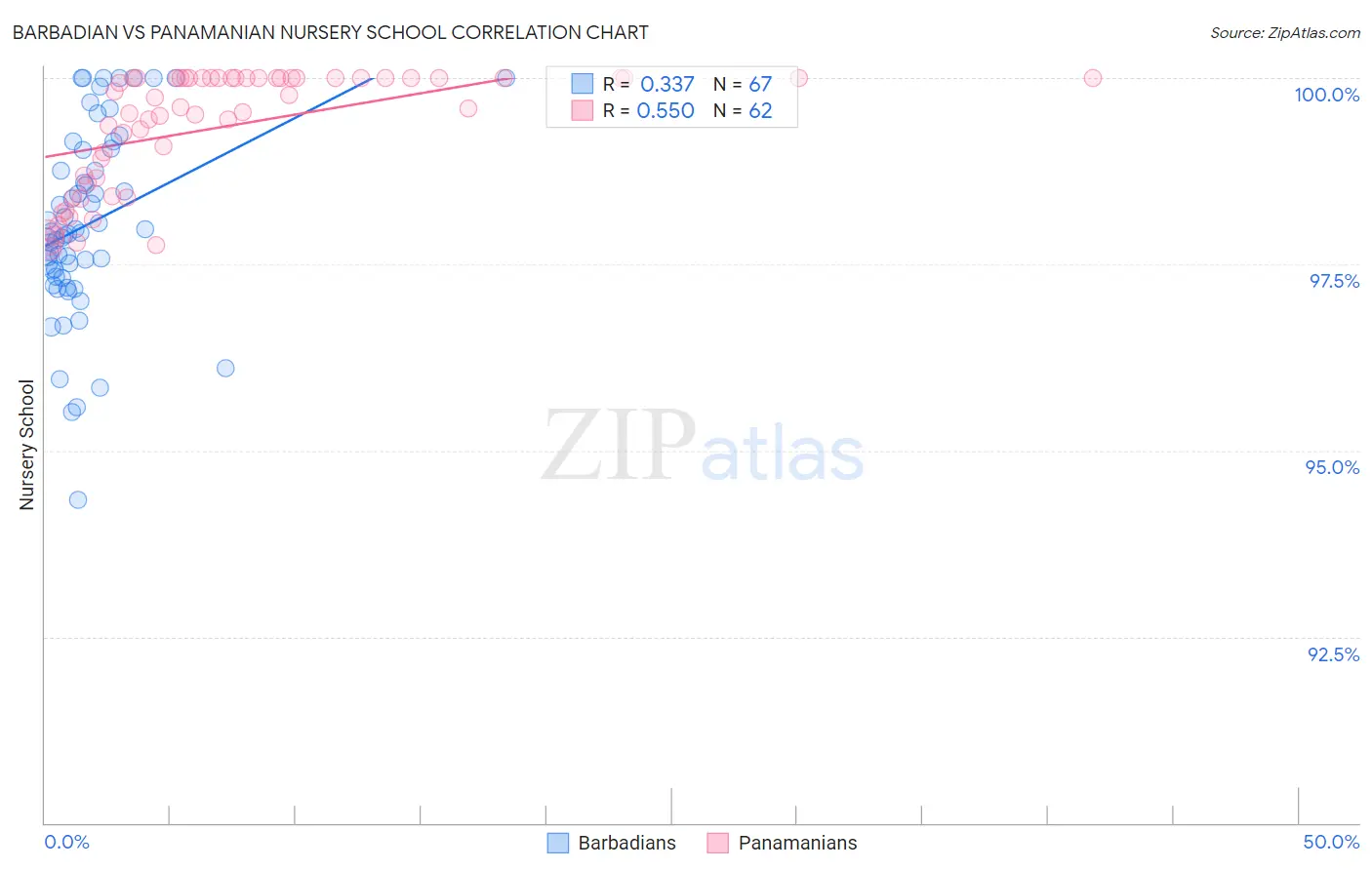 Barbadian vs Panamanian Nursery School