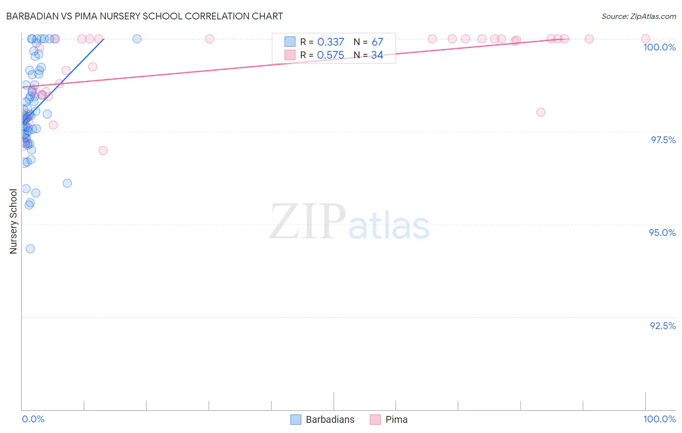 Barbadian vs Pima Nursery School