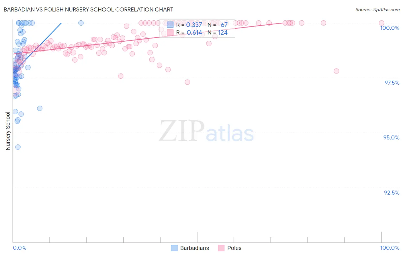Barbadian vs Polish Nursery School