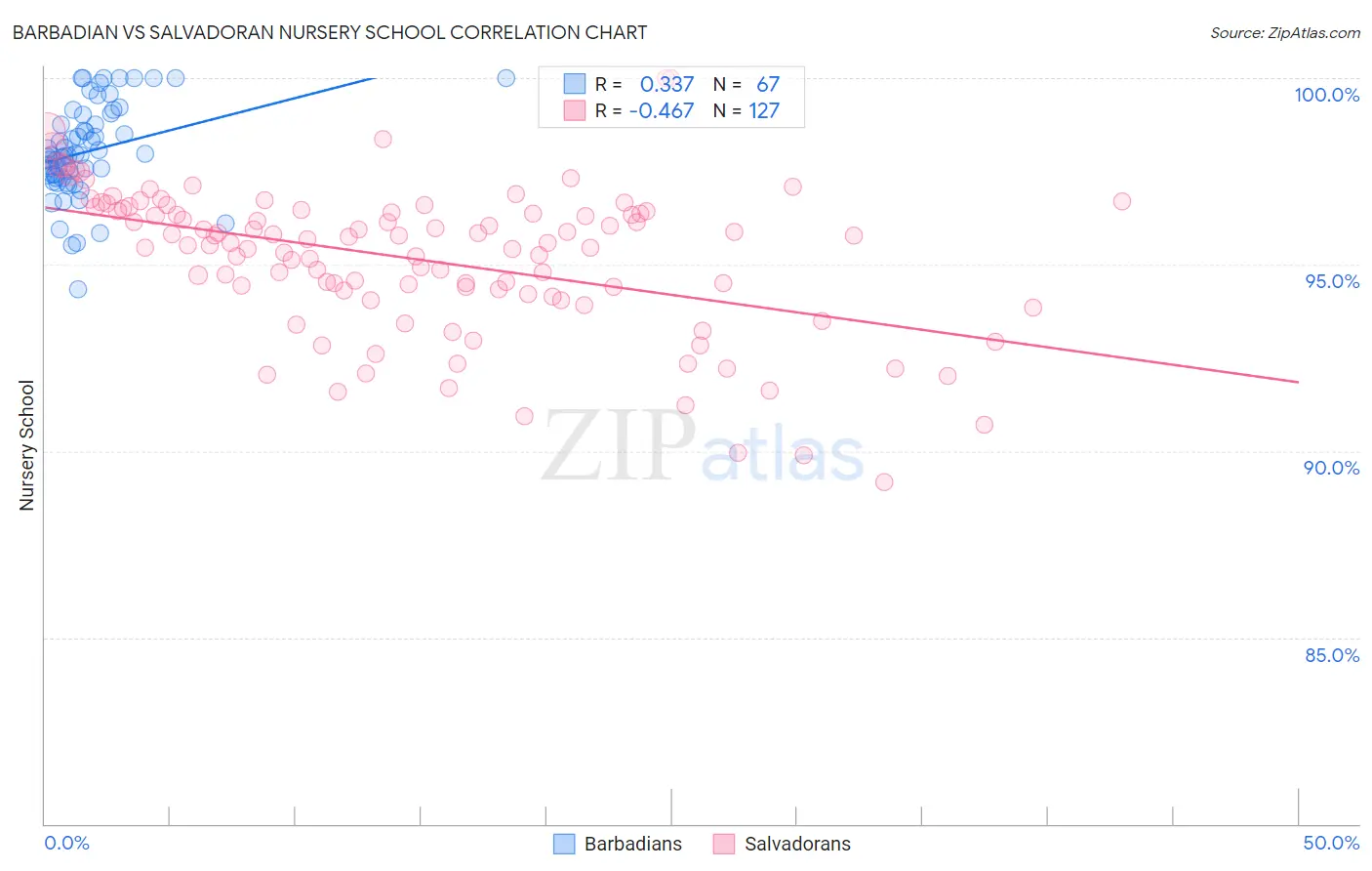 Barbadian vs Salvadoran Nursery School