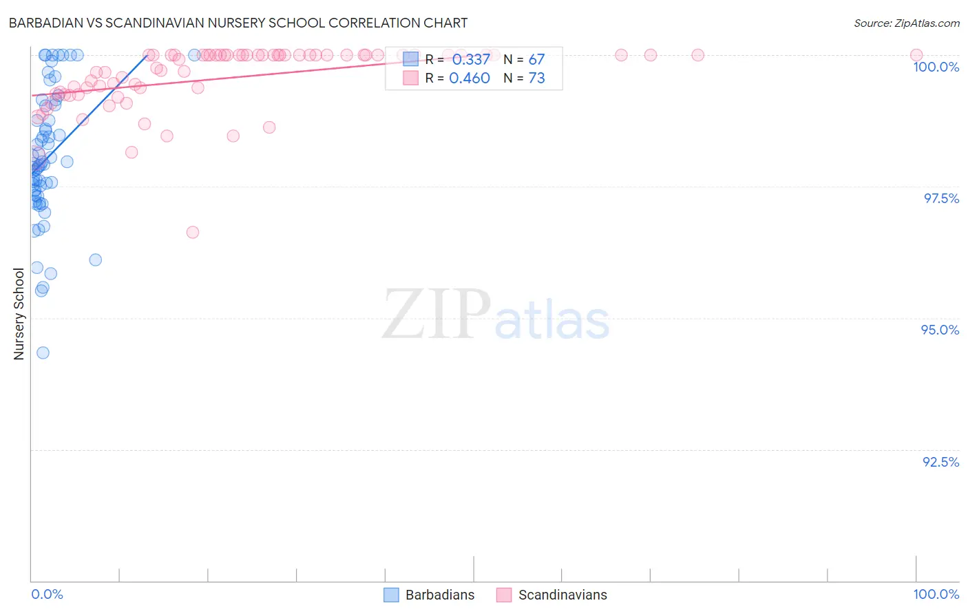Barbadian vs Scandinavian Nursery School