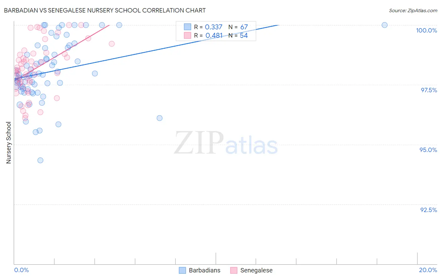 Barbadian vs Senegalese Nursery School