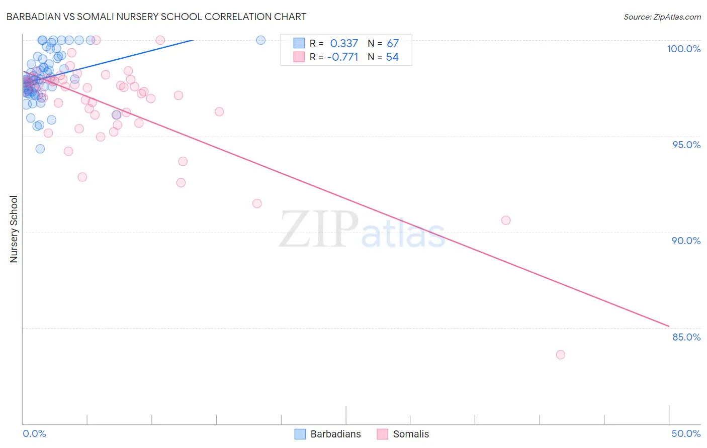 Barbadian vs Somali Nursery School