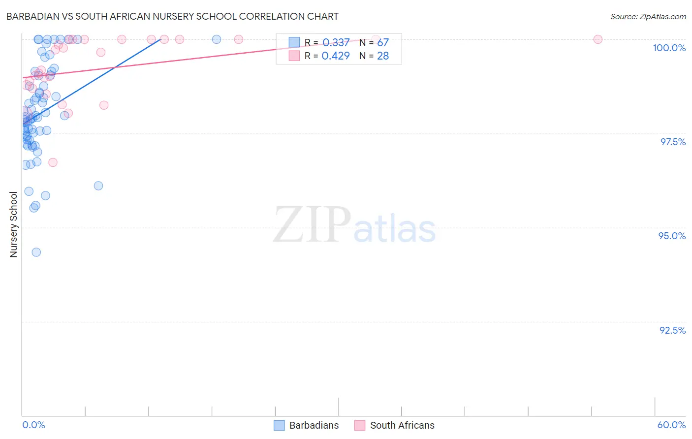 Barbadian vs South African Nursery School