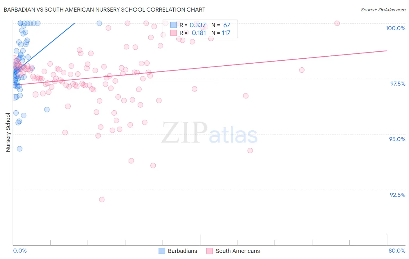 Barbadian vs South American Nursery School