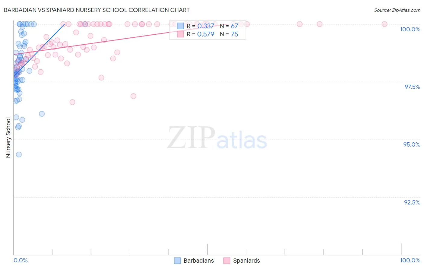 Barbadian vs Spaniard Nursery School