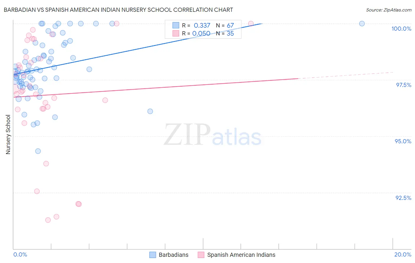 Barbadian vs Spanish American Indian Nursery School