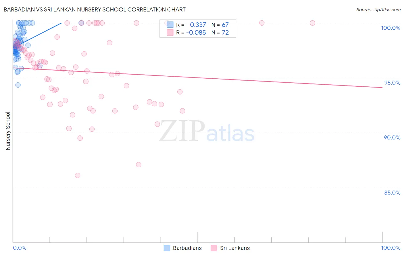 Barbadian vs Sri Lankan Nursery School