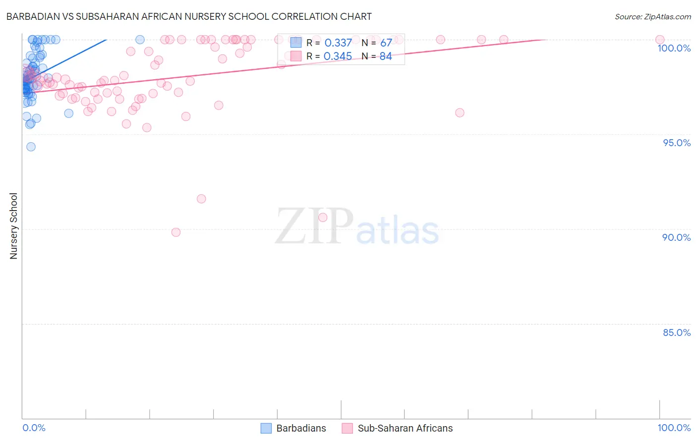 Barbadian vs Subsaharan African Nursery School