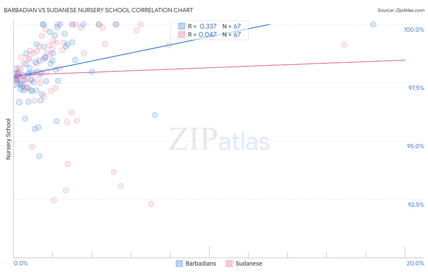 Barbadian vs Sudanese Nursery School