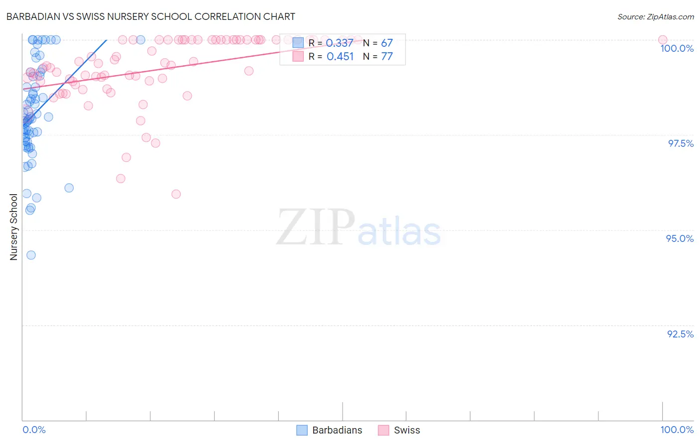 Barbadian vs Swiss Nursery School