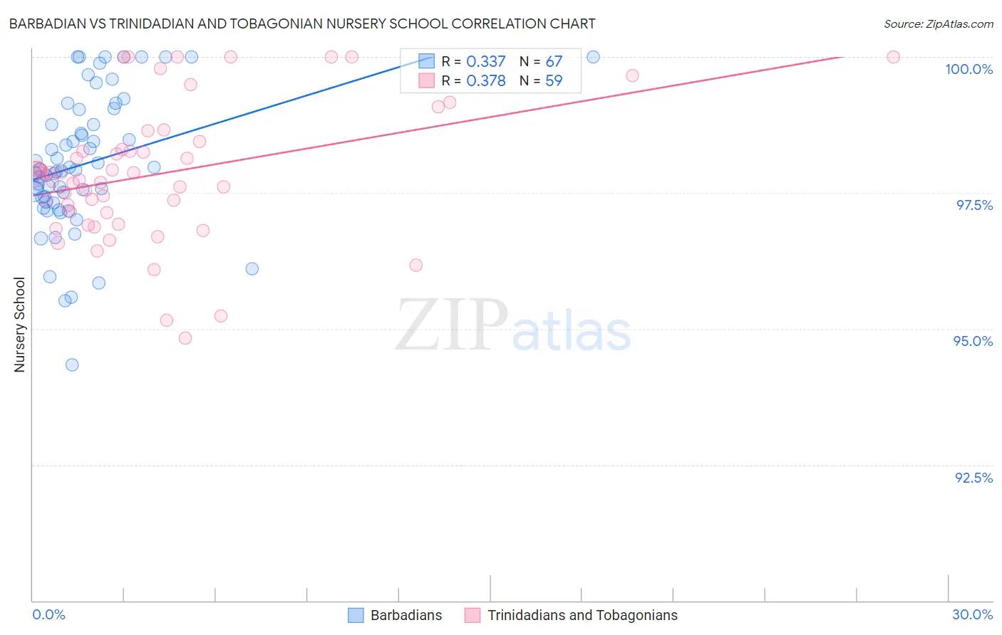 Barbadian vs Trinidadian and Tobagonian Nursery School