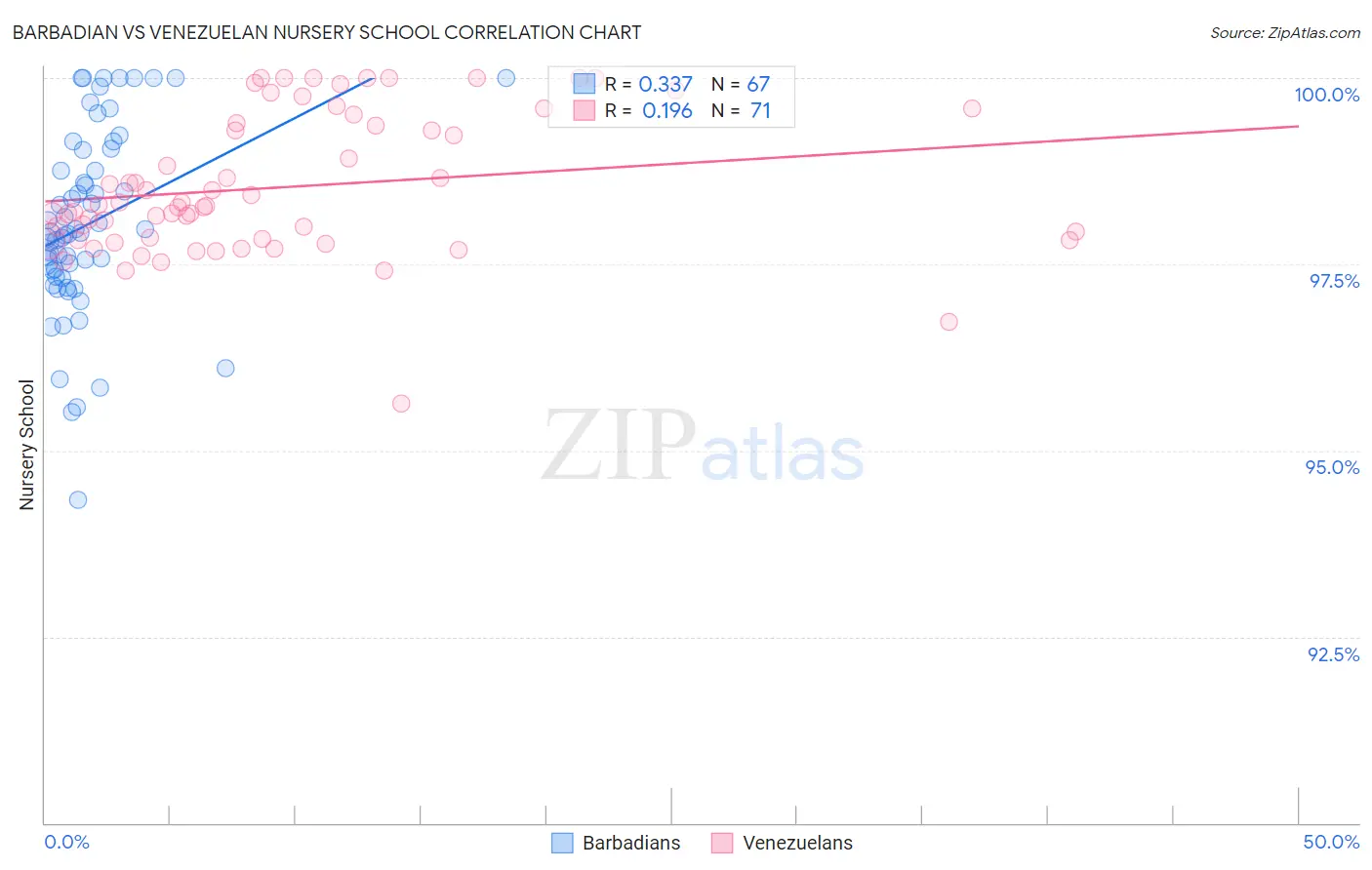 Barbadian vs Venezuelan Nursery School