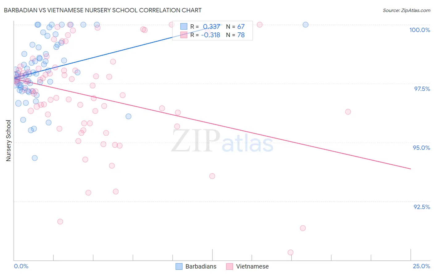Barbadian vs Vietnamese Nursery School