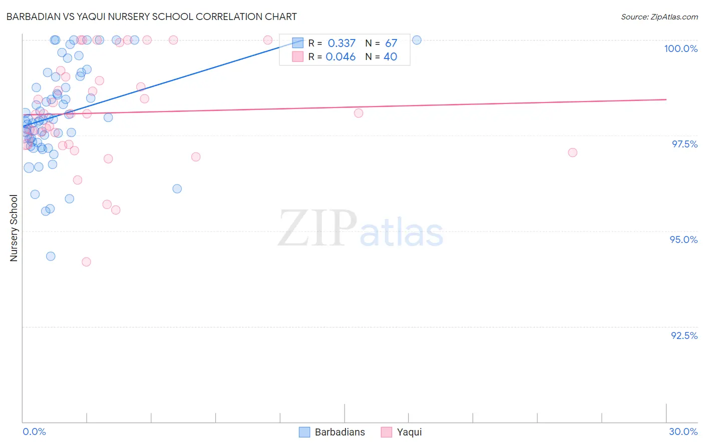 Barbadian vs Yaqui Nursery School
