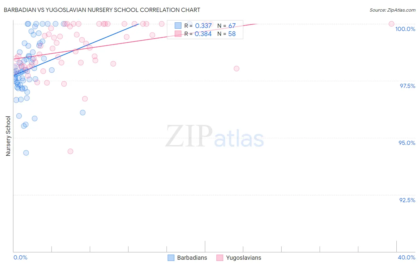 Barbadian vs Yugoslavian Nursery School