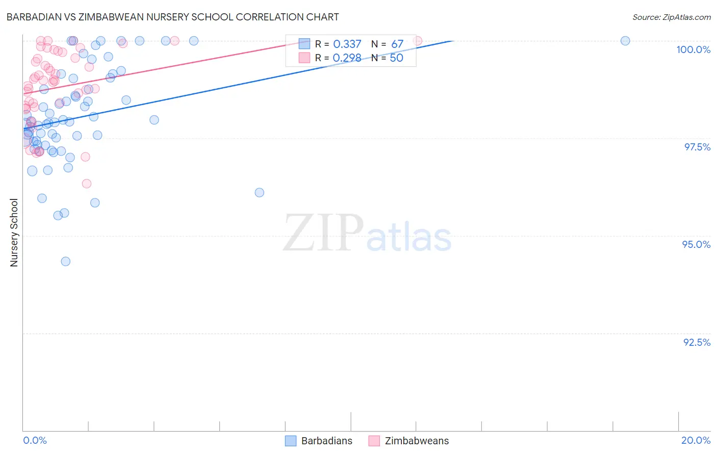 Barbadian vs Zimbabwean Nursery School