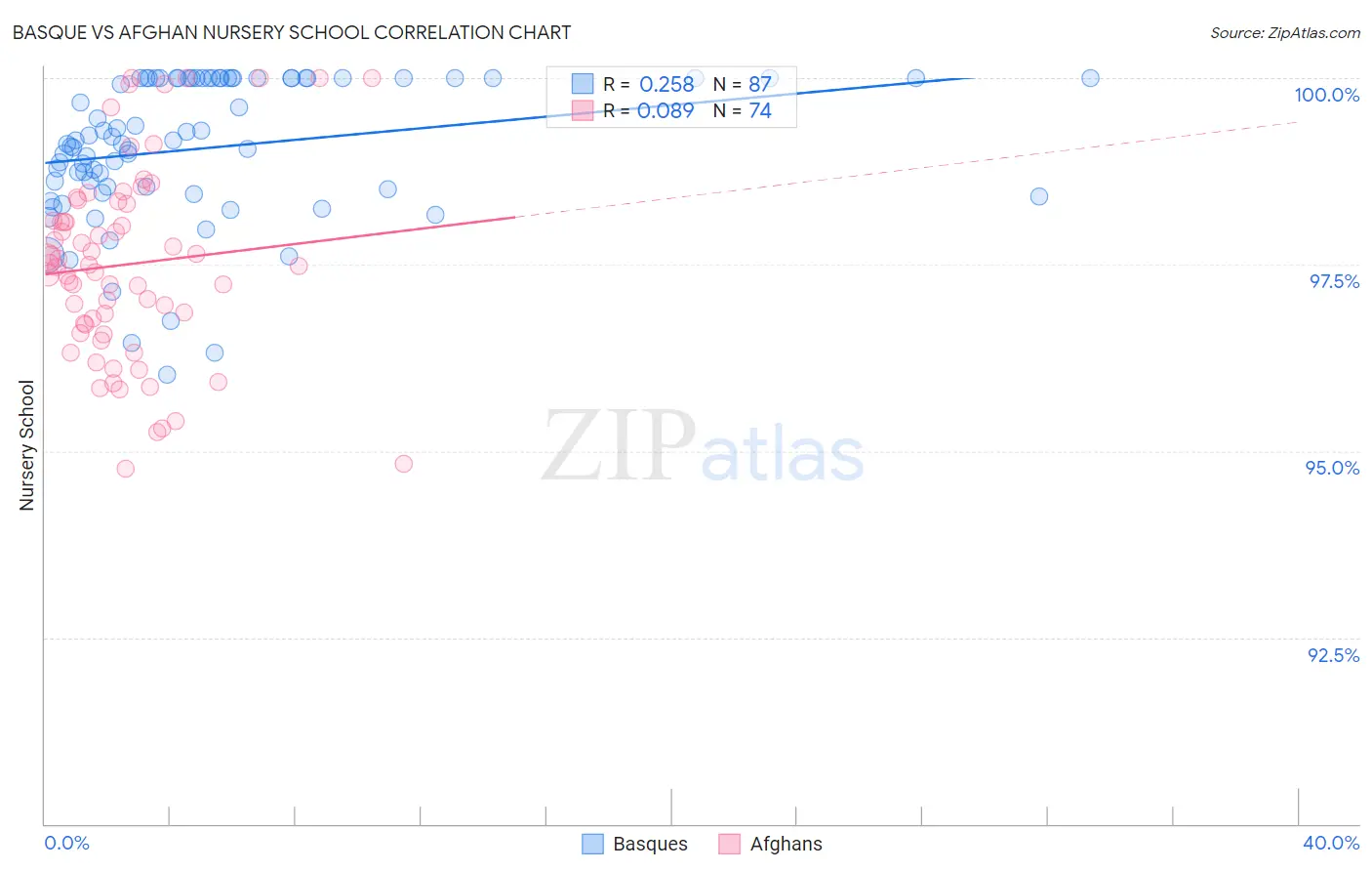 Basque vs Afghan Nursery School