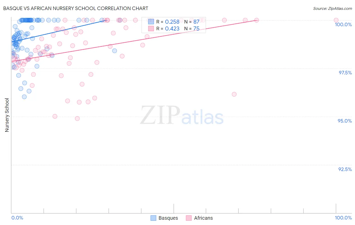 Basque vs African Nursery School