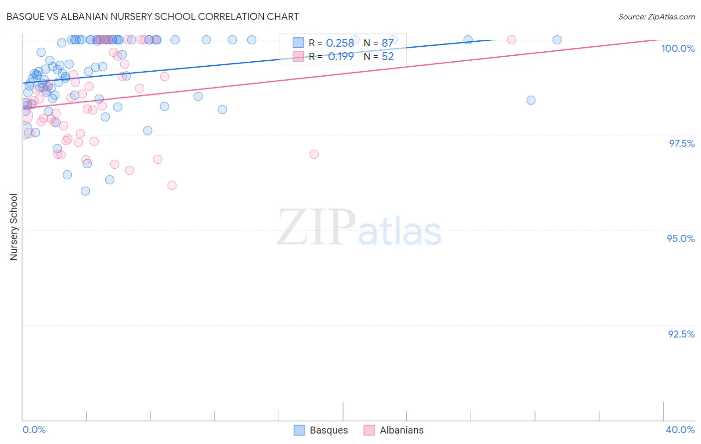 Basque vs Albanian Nursery School