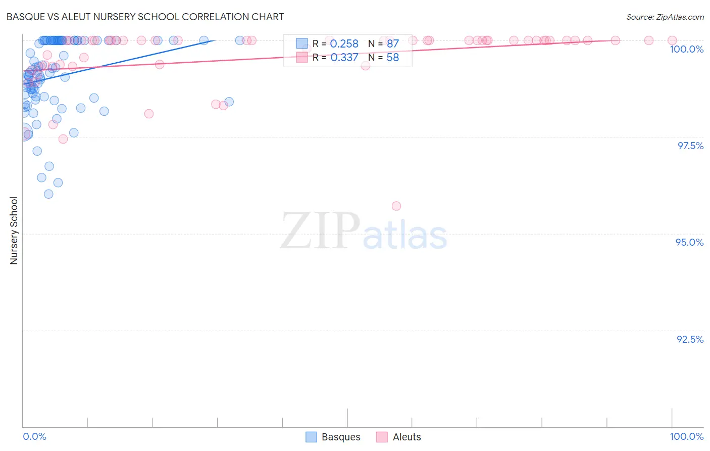 Basque vs Aleut Nursery School