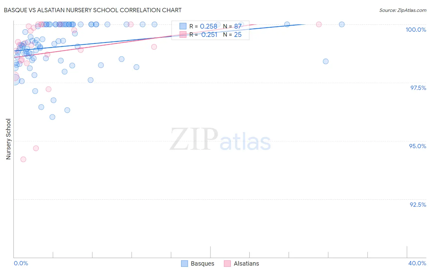 Basque vs Alsatian Nursery School