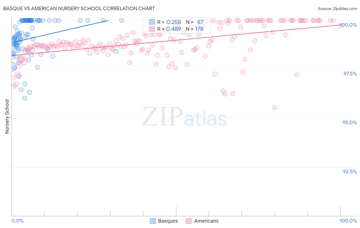 Basque vs American Nursery School
