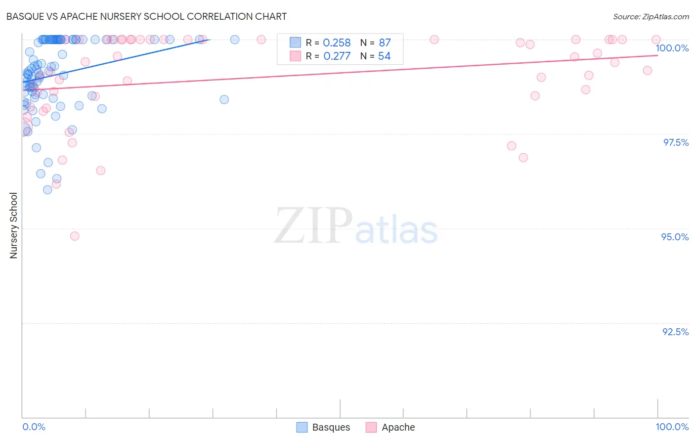 Basque vs Apache Nursery School