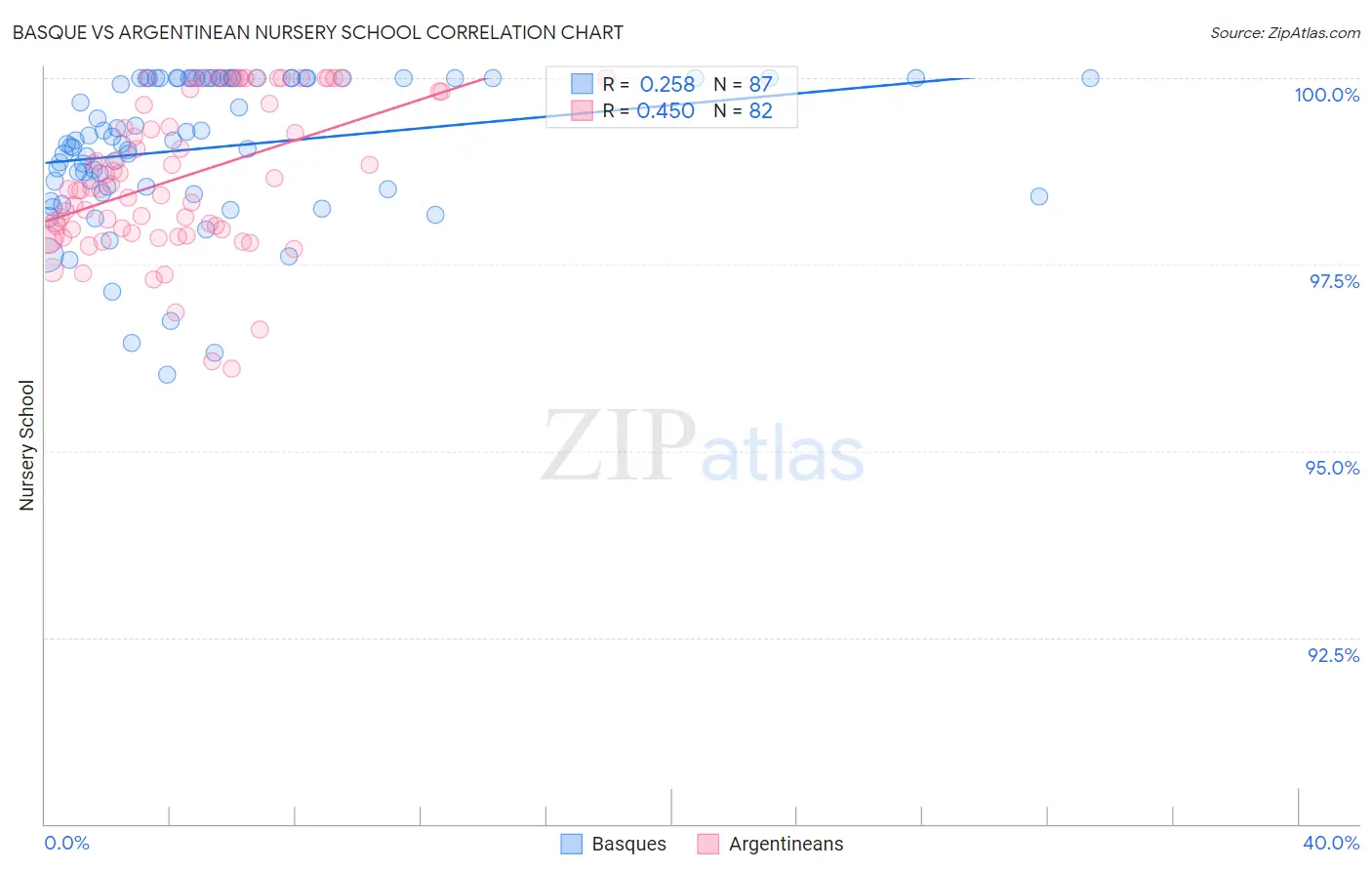 Basque vs Argentinean Nursery School