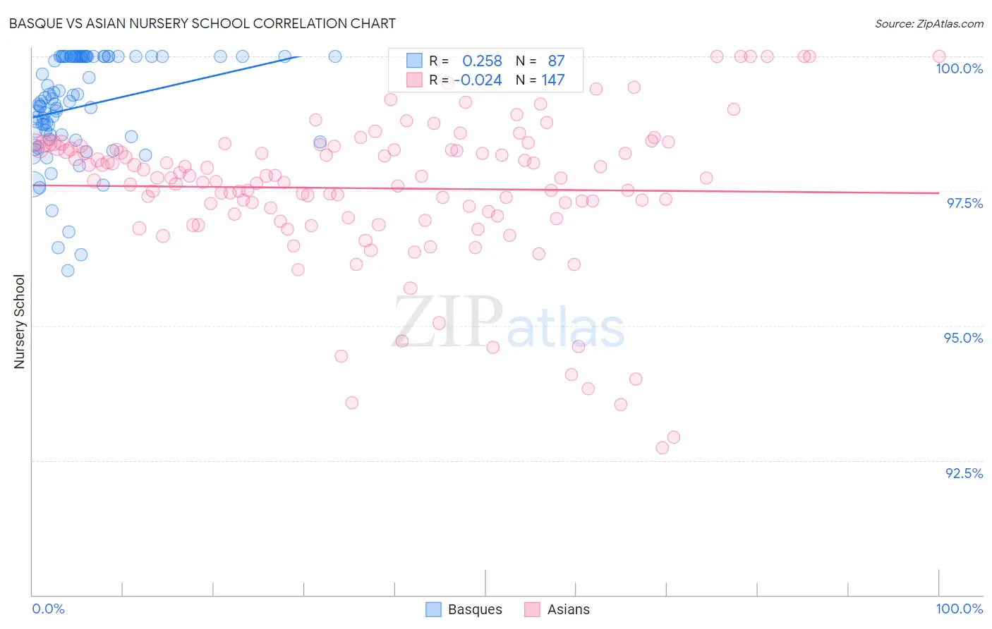 Basque vs Asian Nursery School