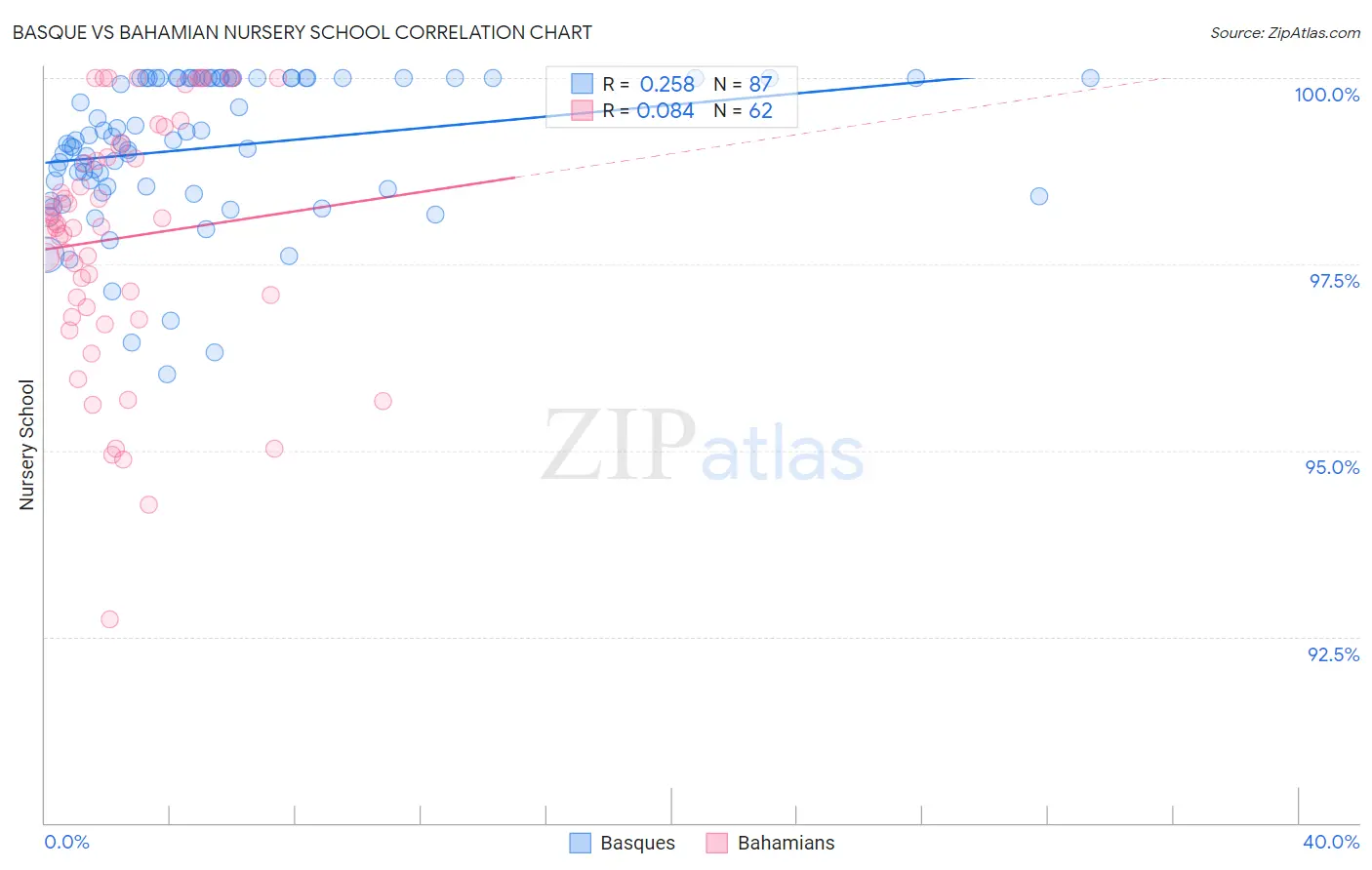 Basque vs Bahamian Nursery School