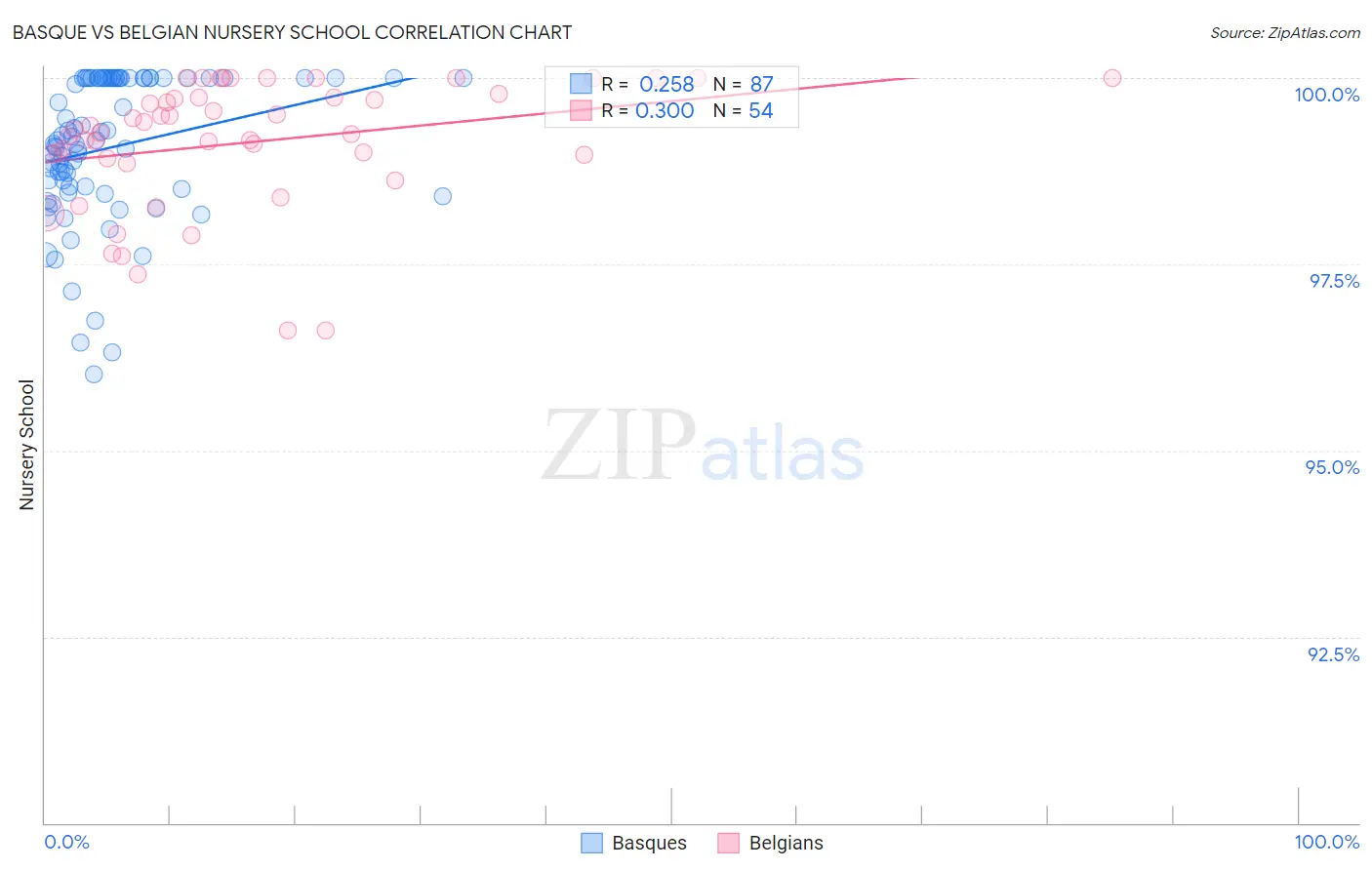 Basque vs Belgian Nursery School