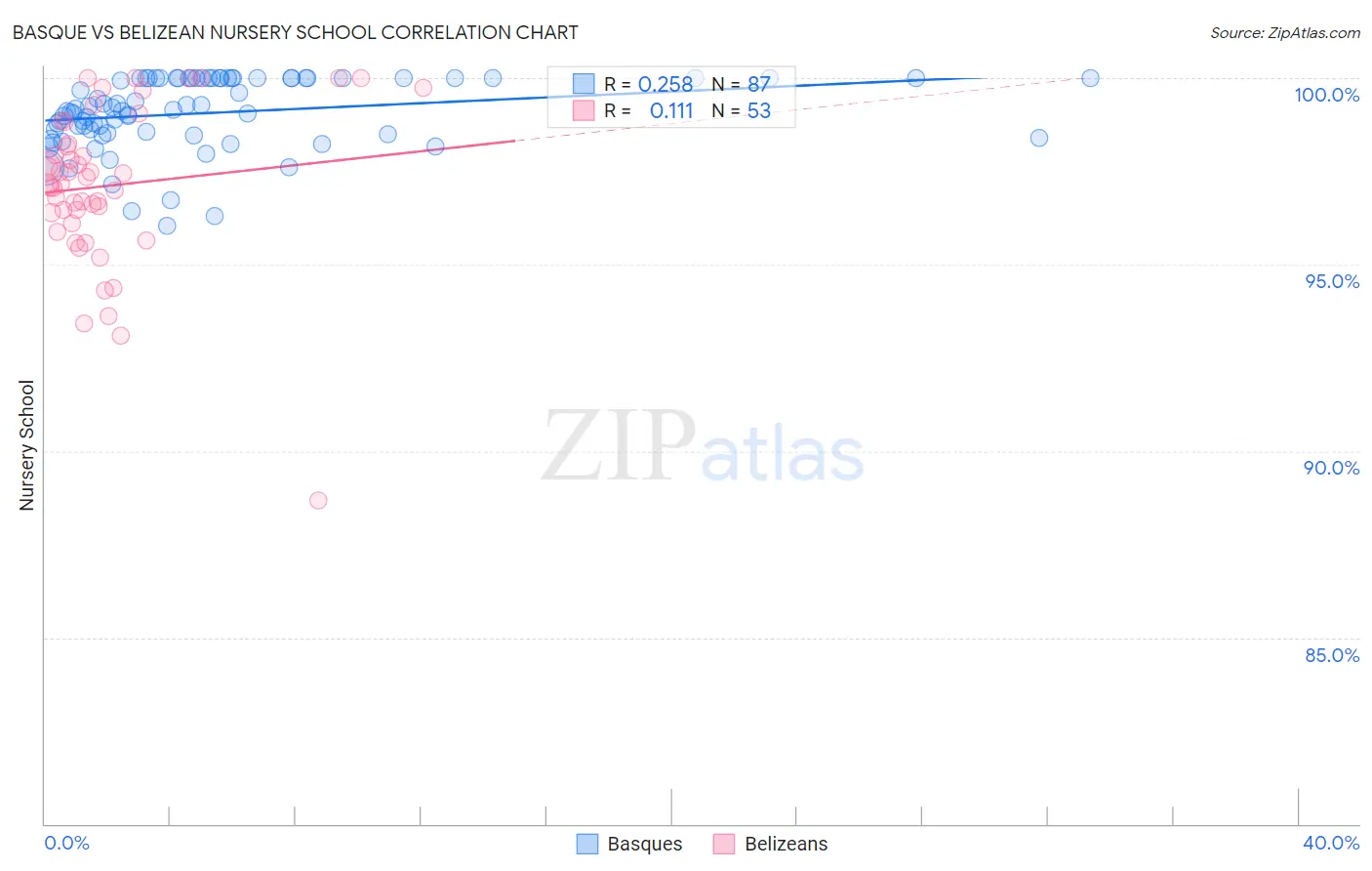 Basque vs Belizean Nursery School