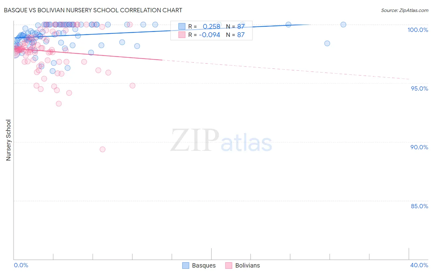 Basque vs Bolivian Nursery School