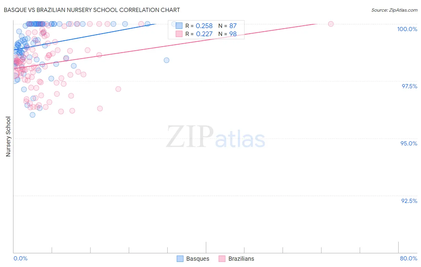 Basque vs Brazilian Nursery School